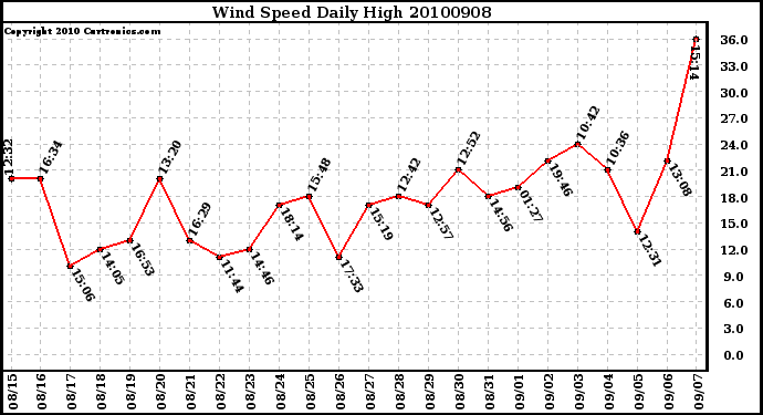 Milwaukee Weather Wind Speed Daily High