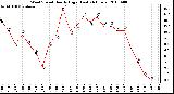 Milwaukee Weather Wind Speed Hourly High (Last 24 Hours)