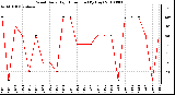 Milwaukee Weather Wind Daily High Direction (By Day)