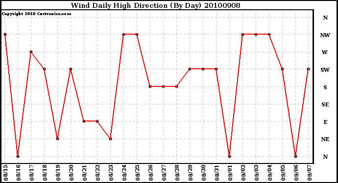 Milwaukee Weather Wind Daily High Direction (By Day)