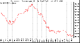 Milwaukee Weather Barometric Pressure per Minute (Last 24 Hours)