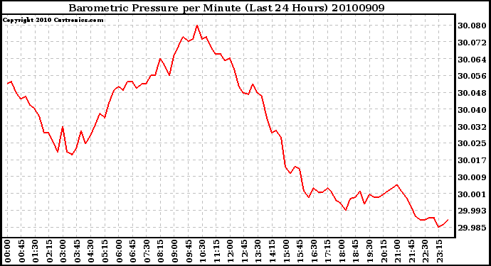 Milwaukee Weather Barometric Pressure per Minute (Last 24 Hours)