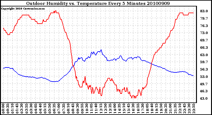 Milwaukee Weather Outdoor Humidity vs. Temperature Every 5 Minutes