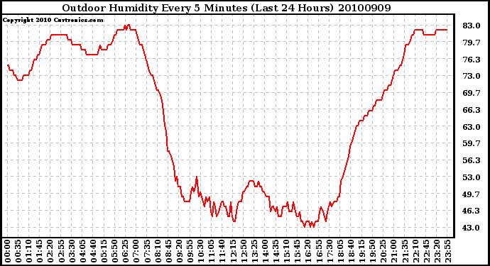 Milwaukee Weather Outdoor Humidity Every 5 Minutes (Last 24 Hours)