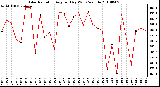 Milwaukee Weather Solar Radiation Avg per Day W/m2/minute