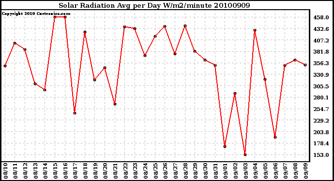 Milwaukee Weather Solar Radiation Avg per Day W/m2/minute
