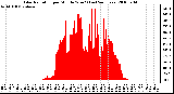 Milwaukee Weather Solar Radiation per Minute W/m2 (Last 24 Hours)