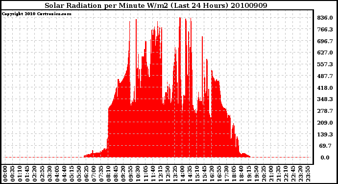 Milwaukee Weather Solar Radiation per Minute W/m2 (Last 24 Hours)
