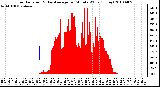 Milwaukee Weather Solar Radiation & Day Average per Minute W/m2 (Today)