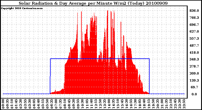 Milwaukee Weather Solar Radiation & Day Average per Minute W/m2 (Today)