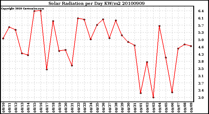 Milwaukee Weather Solar Radiation per Day KW/m2
