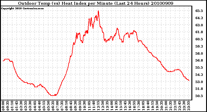 Milwaukee Weather Outdoor Temp (vs) Heat Index per Minute (Last 24 Hours)