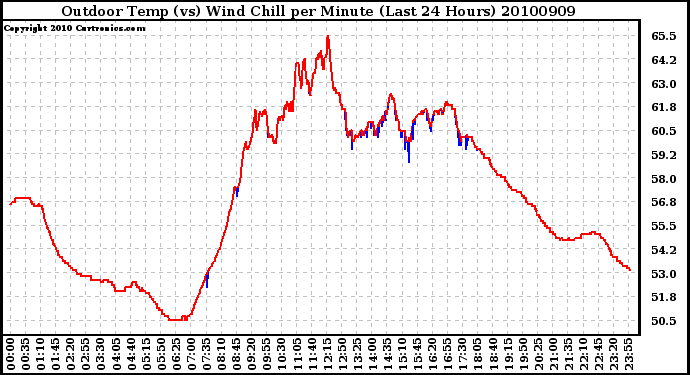 Milwaukee Weather Outdoor Temp (vs) Wind Chill per Minute (Last 24 Hours)