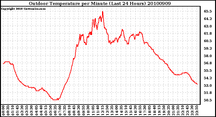 Milwaukee Weather Outdoor Temperature per Minute (Last 24 Hours)