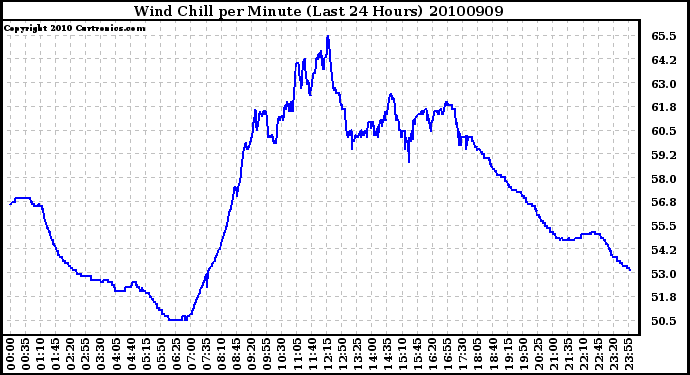 Milwaukee Weather Wind Chill per Minute (Last 24 Hours)
