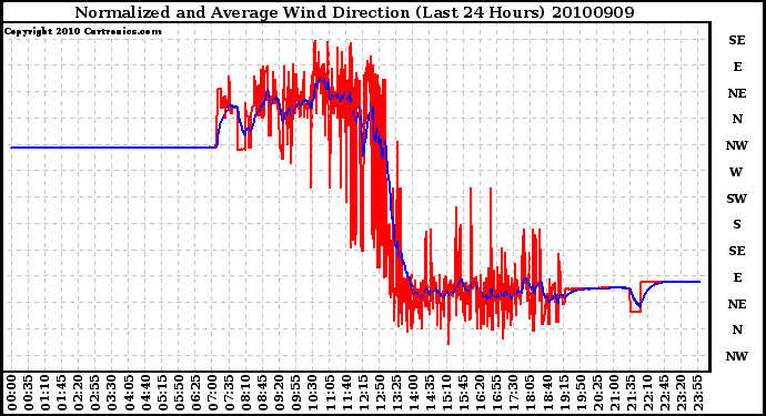 Milwaukee Weather Normalized and Average Wind Direction (Last 24 Hours)