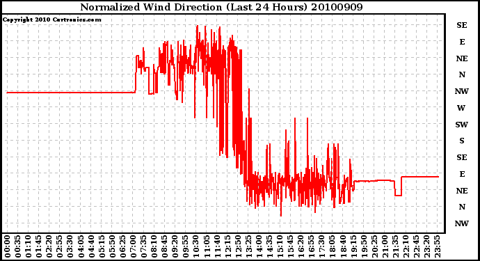 Milwaukee Weather Normalized Wind Direction (Last 24 Hours)