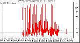 Milwaukee Weather Wind Direction (Last 24 Hours)