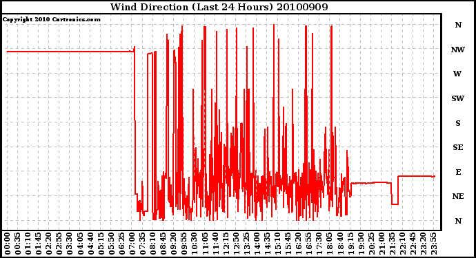 Milwaukee Weather Wind Direction (Last 24 Hours)