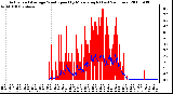 Milwaukee Weather Actual and Average Wind Speed by Minute mph (Last 24 Hours)