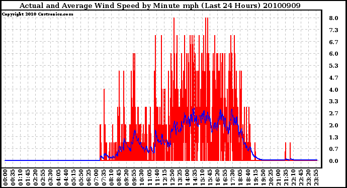 Milwaukee Weather Actual and Average Wind Speed by Minute mph (Last 24 Hours)