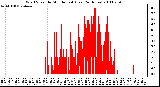 Milwaukee Weather Wind Speed by Minute mph (Last 24 Hours)