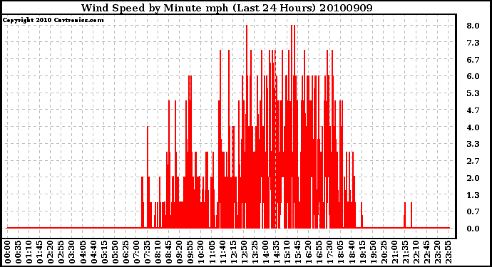 Milwaukee Weather Wind Speed by Minute mph (Last 24 Hours)