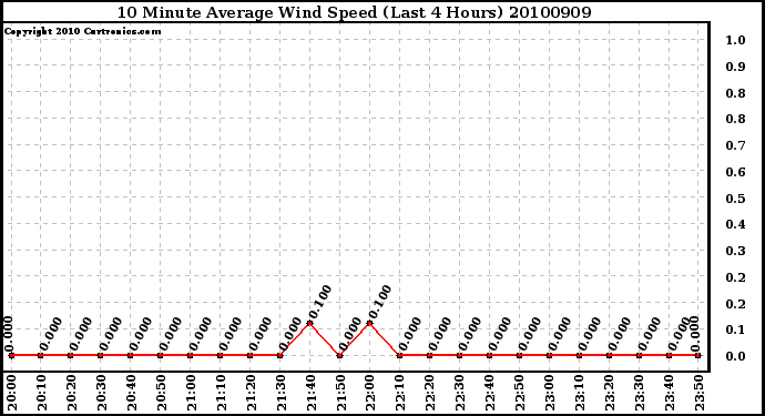 Milwaukee Weather 10 Minute Average Wind Speed (Last 4 Hours)