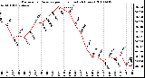 Milwaukee Weather Barometric Pressure per Hour (Last 24 Hours)