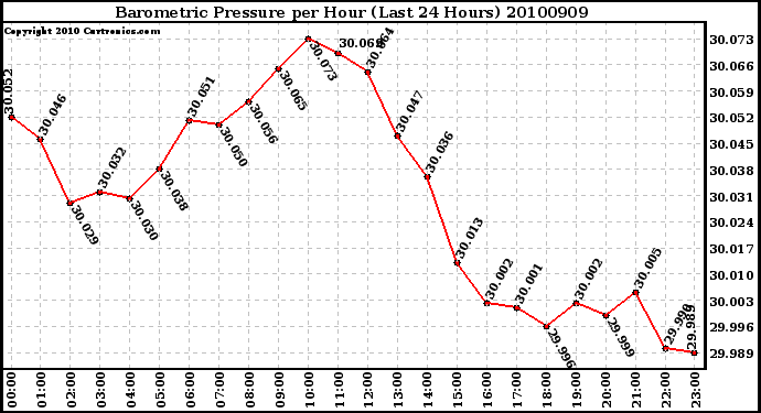 Milwaukee Weather Barometric Pressure per Hour (Last 24 Hours)