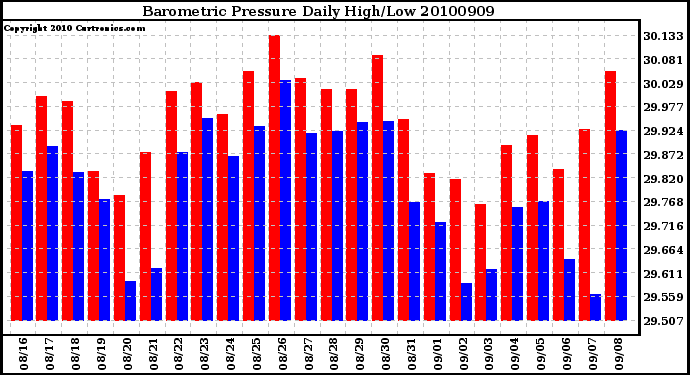 Milwaukee Weather Barometric Pressure Daily High/Low
