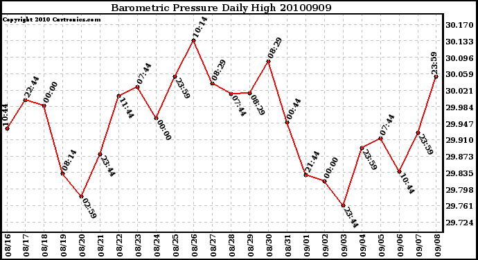 Milwaukee Weather Barometric Pressure Daily High