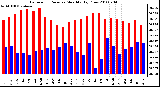 Milwaukee Weather Barometric Pressure Monthly High/Low