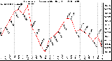 Milwaukee Weather Barometric Pressure Monthly High