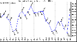 Milwaukee Weather Barometric Pressure Daily Low