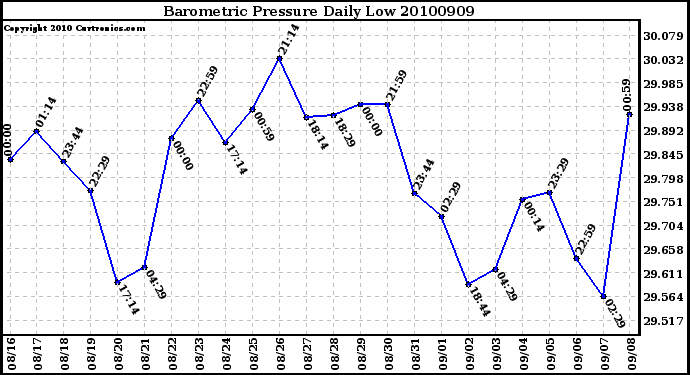 Milwaukee Weather Barometric Pressure Daily Low