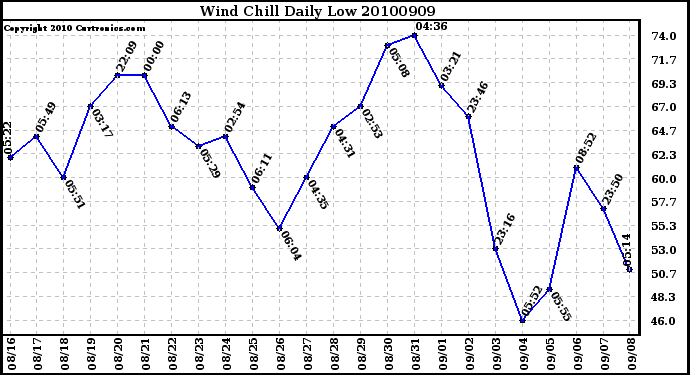 Milwaukee Weather Wind Chill Daily Low