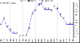 Milwaukee Weather Wind Chill (Last 24 Hours)