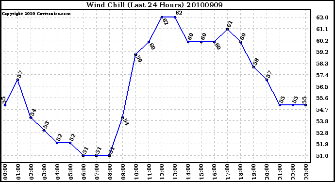 Milwaukee Weather Wind Chill (Last 24 Hours)