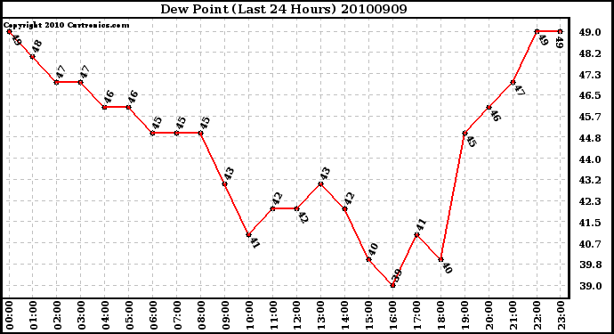 Milwaukee Weather Dew Point (Last 24 Hours)