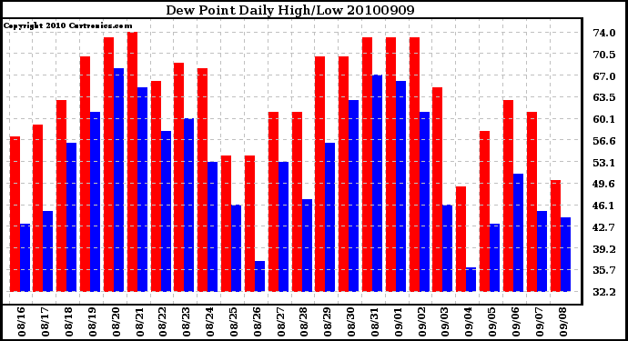 Milwaukee Weather Dew Point Daily High/Low