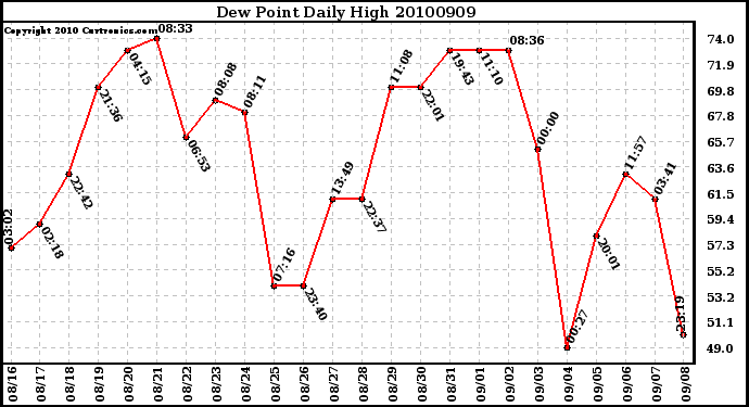 Milwaukee Weather Dew Point Daily High