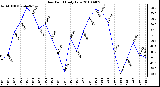 Milwaukee Weather Dew Point Daily Low