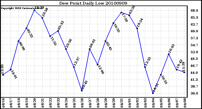 Milwaukee Weather Dew Point Daily Low