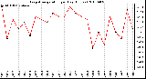 Milwaukee Weather Evapotranspiration per Day (Inches)