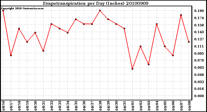 Milwaukee Weather Evapotranspiration per Day (Inches)