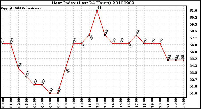 Milwaukee Weather Heat Index (Last 24 Hours)