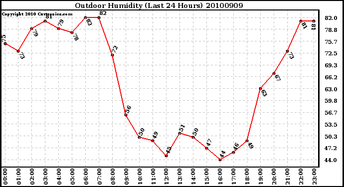 Milwaukee Weather Outdoor Humidity (Last 24 Hours)