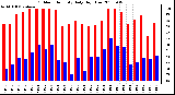 Milwaukee Weather Outdoor Humidity Daily High/Low