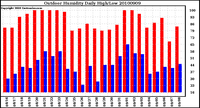Milwaukee Weather Outdoor Humidity Daily High/Low